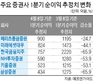 毒이 된 해외투자…불안한 증권주