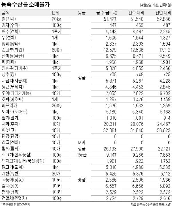 외식 줄고, 급식 안해 감자 가격 연일 하락세…20㎏ 도매가 1만8244원