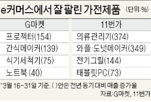 "코로나도 결혼은 못막아"…신혼가전 나홀로 특수