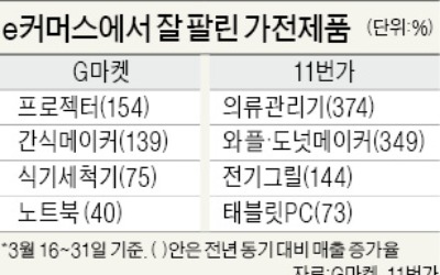 "코로나도 결혼은 못막아"…신혼가전 나홀로 특수