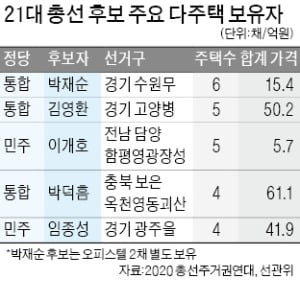 박덕흠 4채 61억·임종성 4채 42억…3채 이상 총선후보 38명