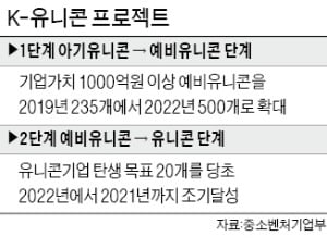 '아기유니콘' 200개 선발…업체당 159억까지 지원