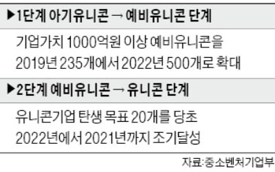 '아기유니콘' 200개 선발…업체당 159억까지 지원