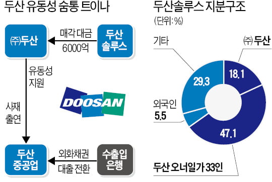 [단독] 알짜사업 팔아 위기탈출…'두산 승부수' 이번에도 통할까