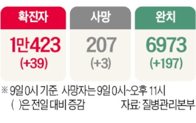 경북 신규 확진 '0명'에도…질본 "지금은 조용한 전파의 시기일 수도"