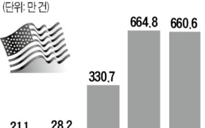 美 3주새 1700만명 실직…Fed, 2.3조달러 또 푼다