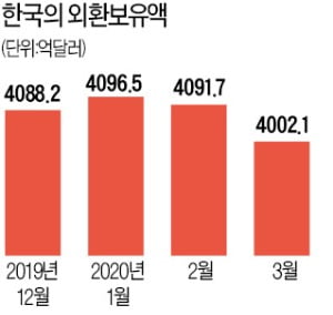 미국과 600억달러 통화스와프…10년만의 외환 공조