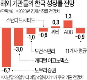  한국 경제, 외환위기 이후 22년만에 마이너스 성장 우려