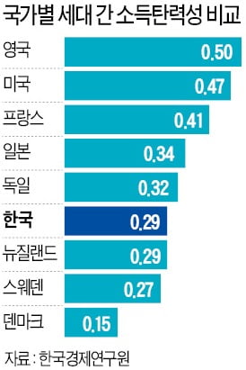 반지하로 내려간 '기생충' 가족…소득탄력성이 좀 더 낮았다면 어땠을까