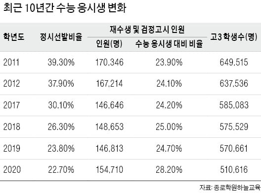 [2020학년 대입 전략] 사상 첫 개학연기…올해 수능, 재수생 강세 고려해야