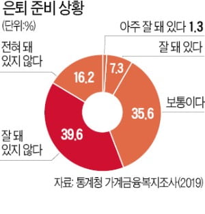 돈·인간관계·사회활동…은퇴준비 "어떻게 되겠지"는 금물