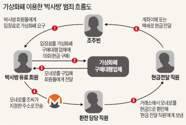 추적 어려운 '다크코인'…돈세탁·마약 거래·n번방 악용