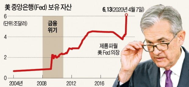 Fed, 정크본드 매입 '무차별 돈풀기'…"뒷감당 어쩌나" 우려도