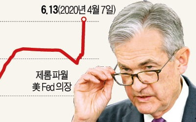 Fed, 정크본드 매입 '무차별 돈풀기'…"뒷감당 어쩌나" 우려도