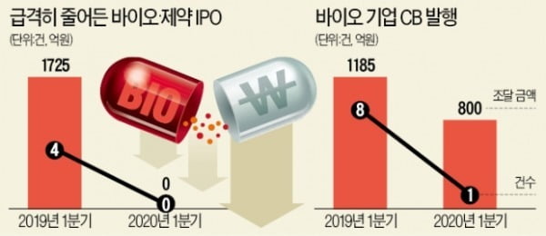 진단키트에 가려진 바이오 '최악 돈가뭄'