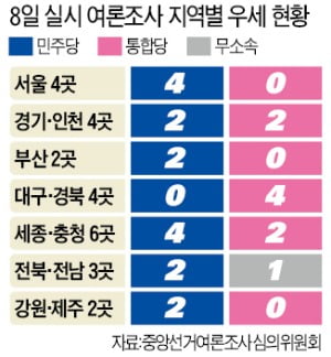 민주 "수도권서 압승" vs 통합 "막판 뒤집는다"