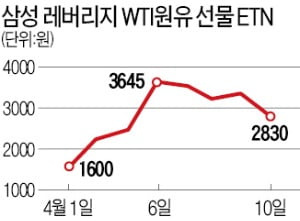 원유선물 ETN·ETF '시계제로'