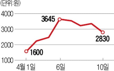 원유선물 ETN·ETF '시계제로'