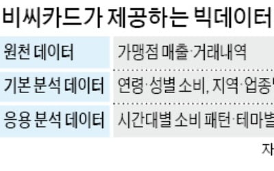 매달 축적한 4억건 결제 데이터…비씨카드, 스타트업에 제공한다