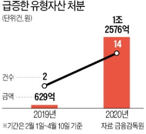 자산 팔아 현금 챙기는 기업들…2월 이후 '건물·토지·설비' 매각액 1.3조