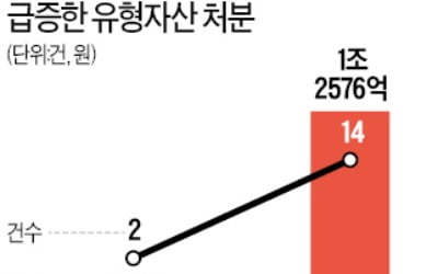 자산 팔아 현금 챙기는 기업들…2월 이후 '건물·토지·설비' 매각액 1.3조