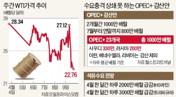 "하루 1000만 배럴 감산으론 충분치 않다"…유가 또 9.3% 폭락