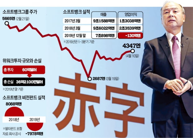 소송 휘말리고, 담보 잡히고…흔들리는 '손정의 비전'