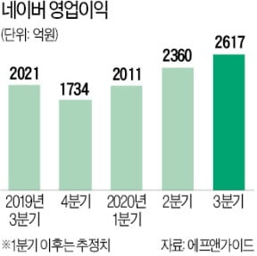 4차 산업혁명株 기회…재평가 받는 네이버·카카오·5G 장비주