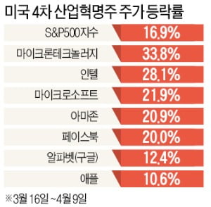 마이크론 33%·인텔 28%·MS 22% 상승…반도체·IT 등 '테크株의 부활'