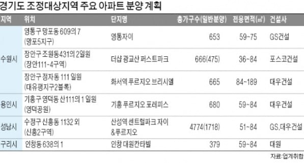 수·용·성 본격 분양…정부규제·코로나 뚫을까