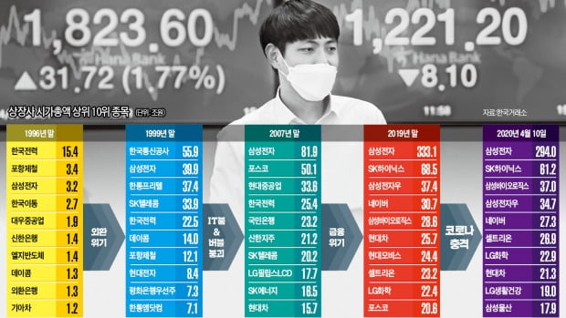 변곡점마다 주도株 물갈이…'BTS' 대약진의 시대