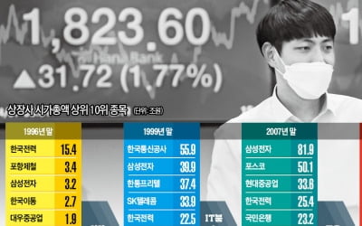 변곡점마다 주도株 물갈이…'BTS' 대약진의 시대