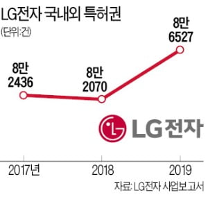 "5G·자율주행 기술 앞서간다"…LG전자 특허 1년새 4457건↑