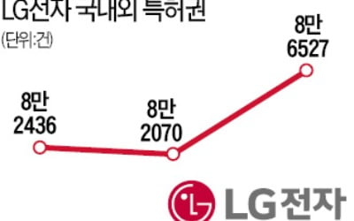 "5G·자율주행 기술 앞서간다"…LG전자 특허 1년새 4457건↑