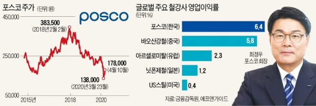 '재무통' 최정우의 승부수…"포스코 미래 확신"