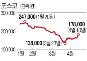 뒤늦게 반등한 철강주…실적 악화는 주가에 반영?