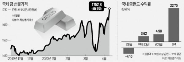 弱달러에 金값 고공행진…"당분간 더 오른다"