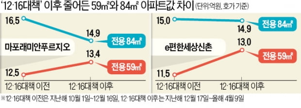 전용 59㎡ 오르고, 84㎡ 내리고…'마용성' 중·소형 가격차 1.5억