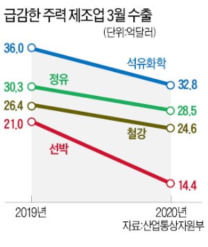 정유·조선·철강도 수출 '뚝뚝'…"감산밖에 답이 없다"