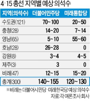 "민주 단독 과반 가능성…통합 최대 130석"