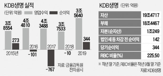 [마켓인사이트] KDB생명 드디어 팔린다