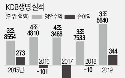 [마켓인사이트] KDB생명 드디어 팔린다