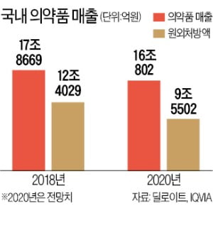 코로나로 매출 손실 1.8兆…제약업계 "약가 인하 늦춰라"