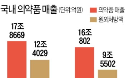 코로나로 매출 손실 1.8兆…제약업계 "약가 인하 늦춰라"