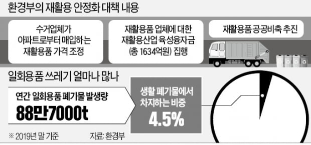 코로나發 '재활용품 대란'…정부 "수거업체 지원"