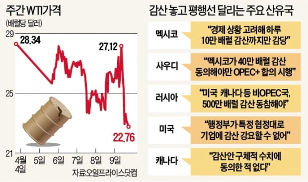 美·러시아·OPEC, 복잡한 '감산 셈법'…원유 협상 답이 안보인다