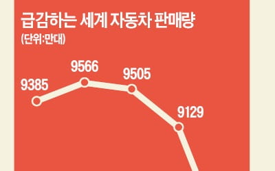 세계공장 70% 셧다운…車업계 '생존형 짝짓기' 속도낸다