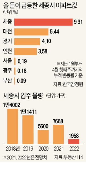 이 와중에…세종 집값 석 달새 2억원 '껑충'