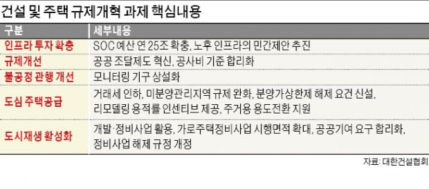 "코로나 이후 경기부양 위해 25兆 인프라 투자 필요"