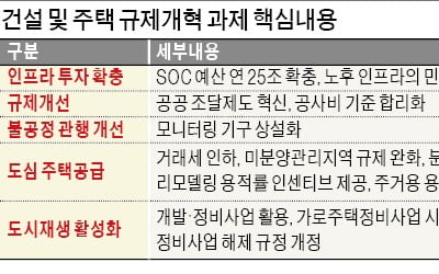 "코로나 이후 경기부양 위해 25兆 인프라 투자 필요"